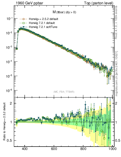 Plot of mttbar in 1960 GeV ppbar collisions