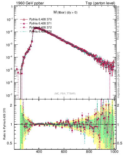 Plot of mttbar in 1960 GeV ppbar collisions