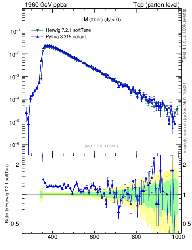 Plot of mttbar in 1960 GeV ppbar collisions