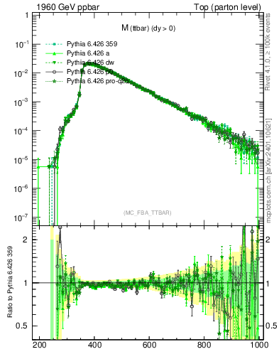 Plot of mttbar in 1960 GeV ppbar collisions