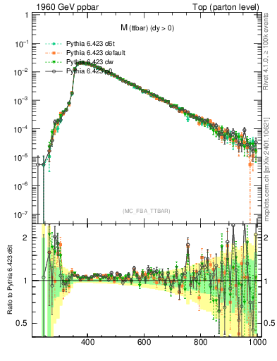 Plot of mttbar in 1960 GeV ppbar collisions