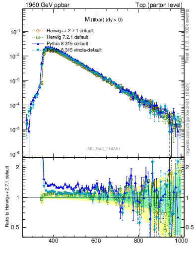 Plot of mttbar in 1960 GeV ppbar collisions