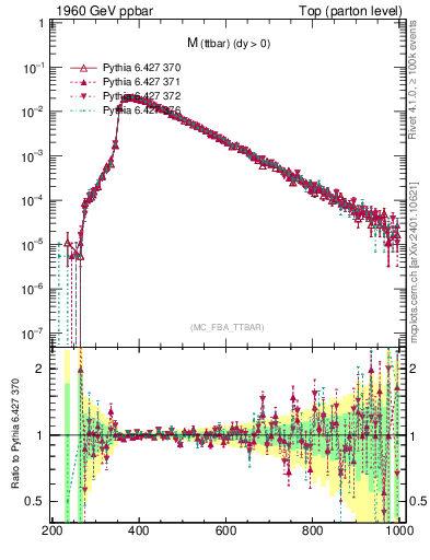 Plot of mttbar in 1960 GeV ppbar collisions