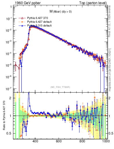 Plot of mttbar in 1960 GeV ppbar collisions