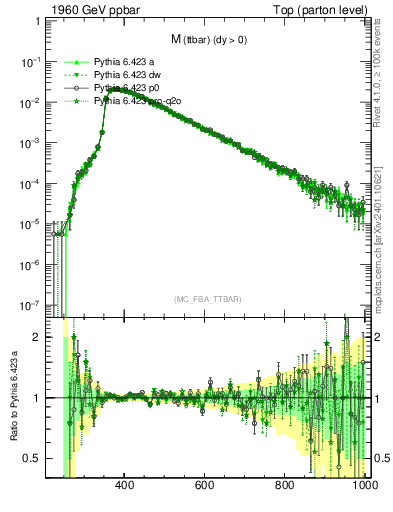 Plot of mttbar in 1960 GeV ppbar collisions