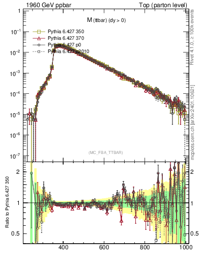 Plot of mttbar in 1960 GeV ppbar collisions