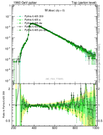 Plot of mttbar in 1960 GeV ppbar collisions