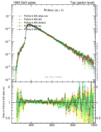 Plot of mttbar in 1960 GeV ppbar collisions