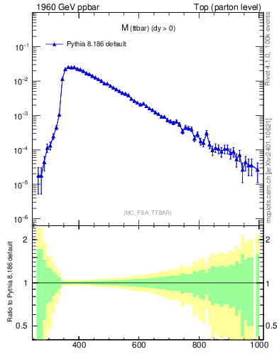 Plot of mttbar in 1960 GeV ppbar collisions