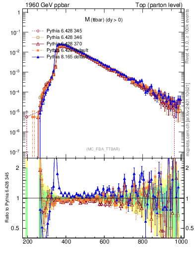Plot of mttbar in 1960 GeV ppbar collisions