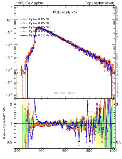 Plot of mttbar in 1960 GeV ppbar collisions