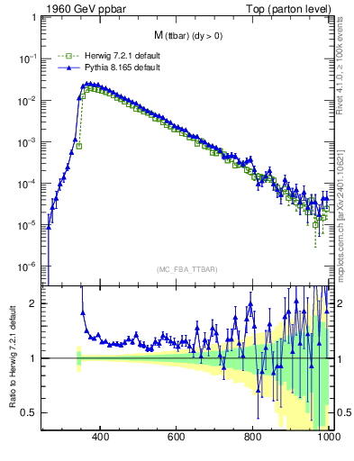 Plot of mttbar in 1960 GeV ppbar collisions