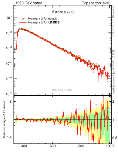 Plot of mttbar in 1960 GeV ppbar collisions