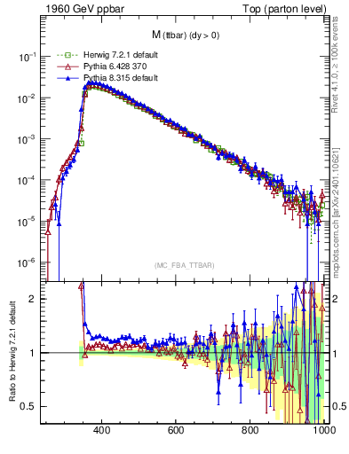 Plot of mttbar in 1960 GeV ppbar collisions