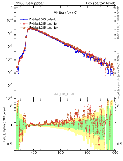 Plot of mttbar in 1960 GeV ppbar collisions