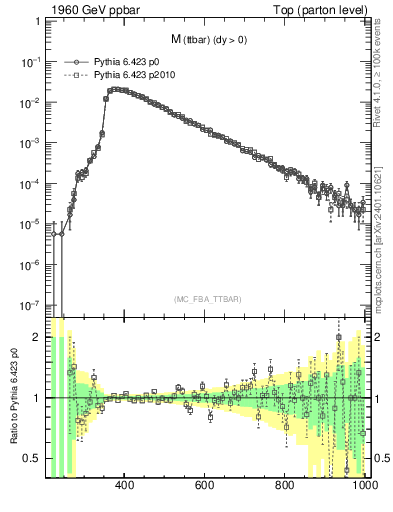 Plot of mttbar in 1960 GeV ppbar collisions