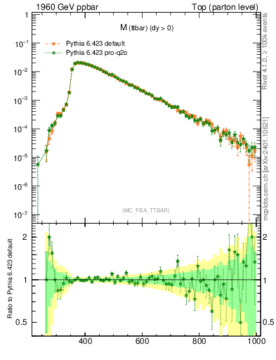 Plot of mttbar in 1960 GeV ppbar collisions