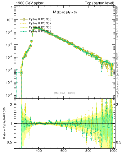 Plot of mttbar in 1960 GeV ppbar collisions