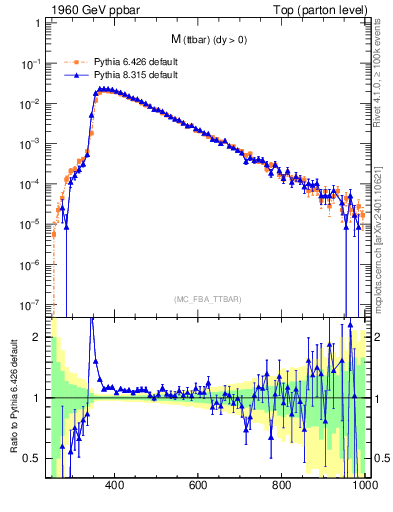 Plot of mttbar in 1960 GeV ppbar collisions