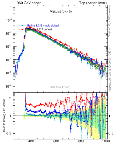 Plot of mttbar in 1960 GeV ppbar collisions