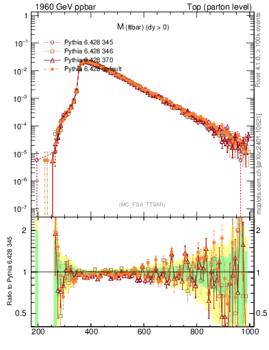 Plot of mttbar in 1960 GeV ppbar collisions