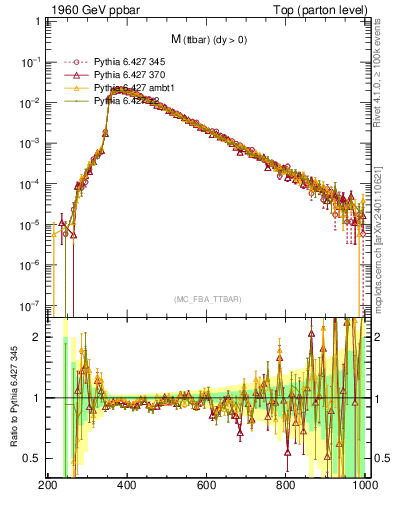 Plot of mttbar in 1960 GeV ppbar collisions