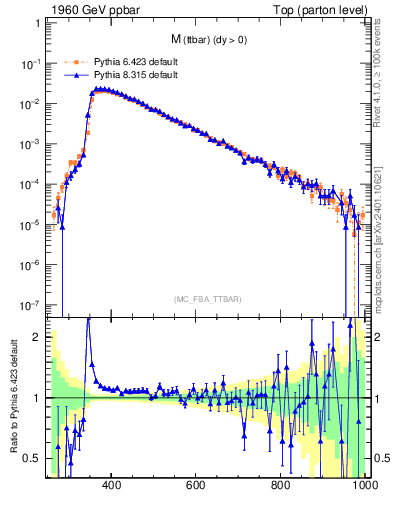 Plot of mttbar in 1960 GeV ppbar collisions