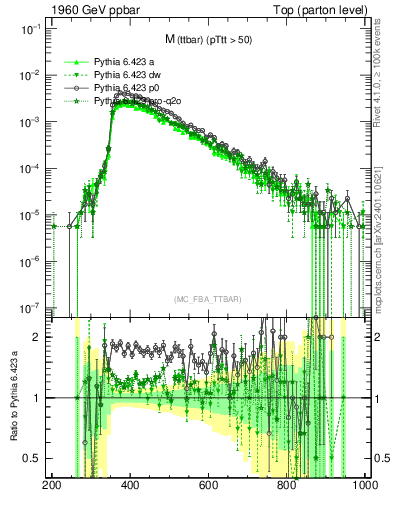 Plot of mttbar in 1960 GeV ppbar collisions