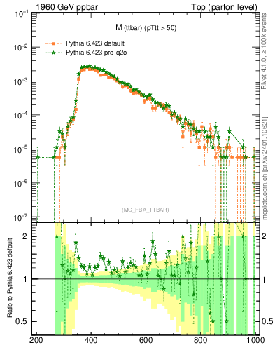 Plot of mttbar in 1960 GeV ppbar collisions