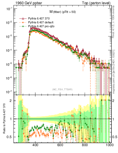 Plot of mttbar in 1960 GeV ppbar collisions
