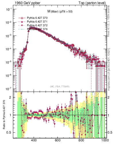 Plot of mttbar in 1960 GeV ppbar collisions