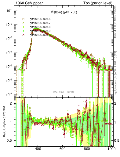 Plot of mttbar in 1960 GeV ppbar collisions