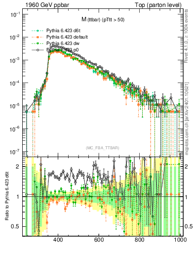 Plot of mttbar in 1960 GeV ppbar collisions
