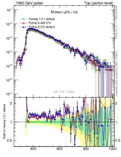 Plot of mttbar in 1960 GeV ppbar collisions
