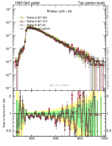Plot of mttbar in 1960 GeV ppbar collisions
