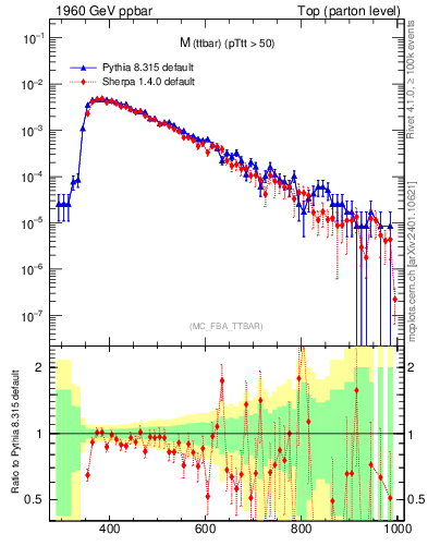 Plot of mttbar in 1960 GeV ppbar collisions