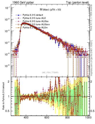 Plot of mttbar in 1960 GeV ppbar collisions