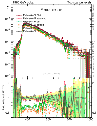 Plot of mttbar in 1960 GeV ppbar collisions