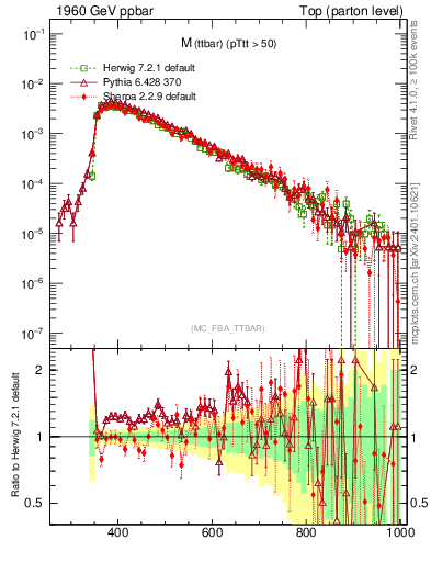 Plot of mttbar in 1960 GeV ppbar collisions