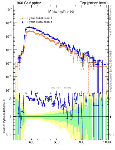 Plot of mttbar in 1960 GeV ppbar collisions