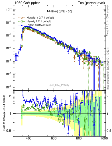 Plot of mttbar in 1960 GeV ppbar collisions