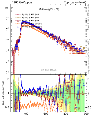 Plot of mttbar in 1960 GeV ppbar collisions