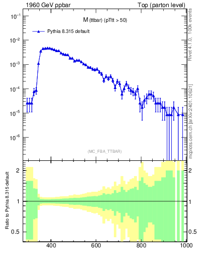 Plot of mttbar in 1960 GeV ppbar collisions