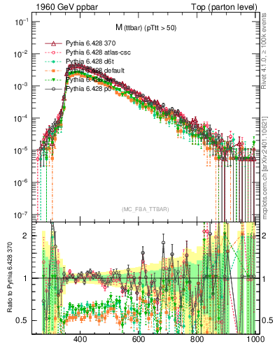 Plot of mttbar in 1960 GeV ppbar collisions