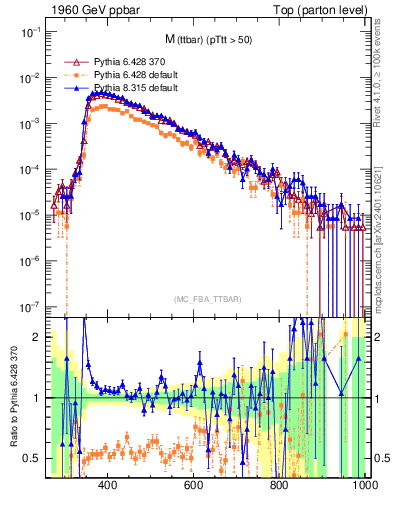 Plot of mttbar in 1960 GeV ppbar collisions