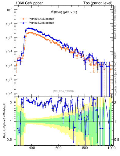 Plot of mttbar in 1960 GeV ppbar collisions