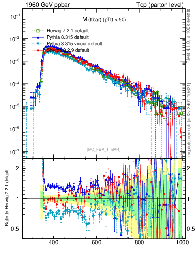 Plot of mttbar in 1960 GeV ppbar collisions