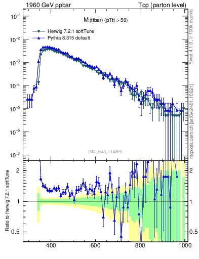 Plot of mttbar in 1960 GeV ppbar collisions