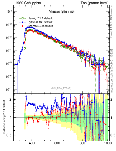Plot of mttbar in 1960 GeV ppbar collisions