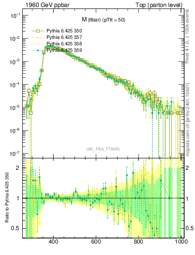 Plot of mttbar in 1960 GeV ppbar collisions